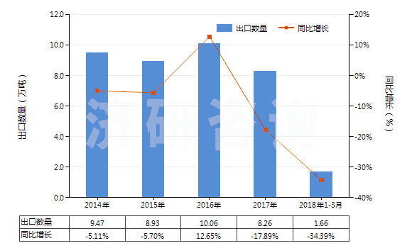 2014-2018年3月中國(guó)硫酸鋁(HS28332200)出口量及增速統(tǒng)計(jì)